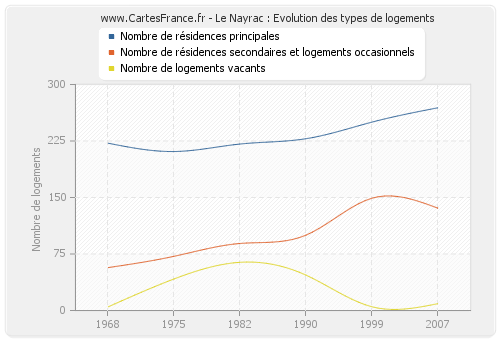 Le Nayrac : Evolution des types de logements